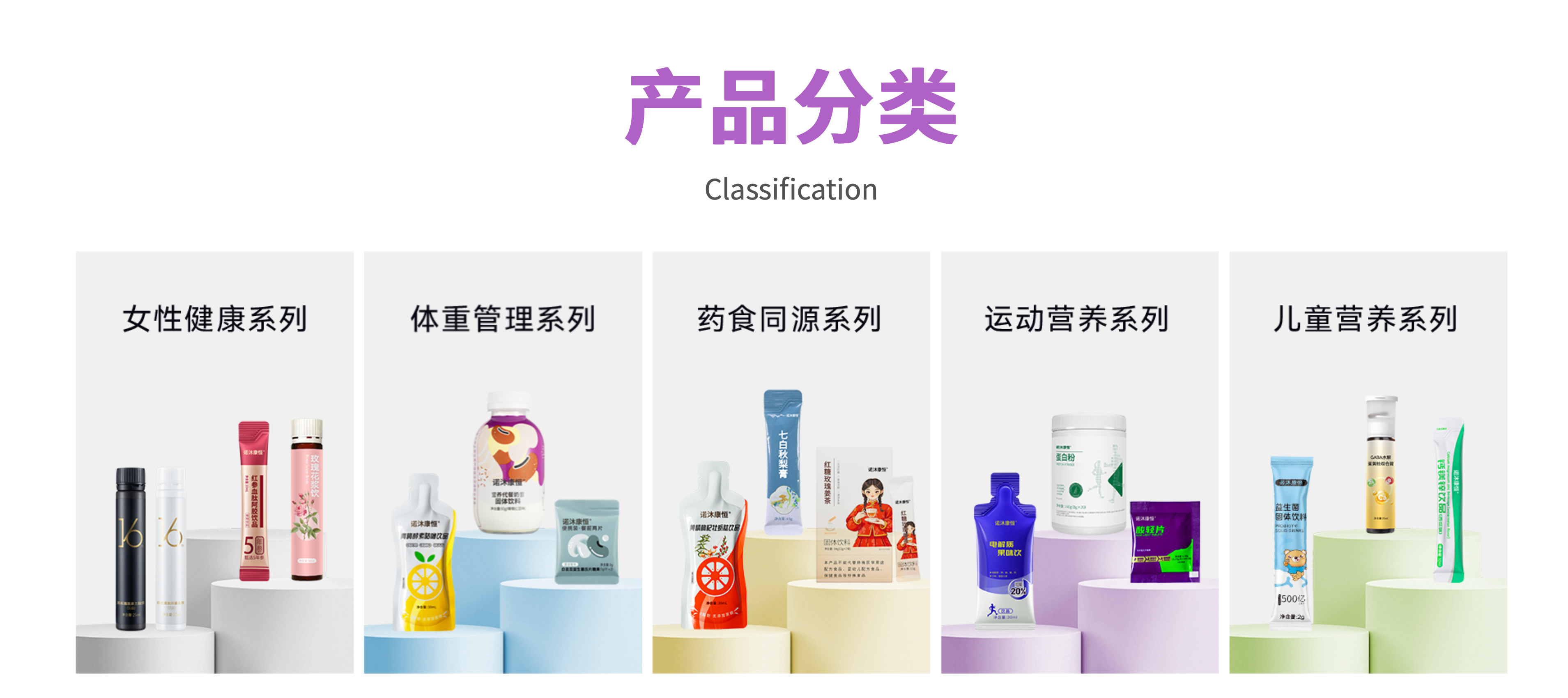 诺品健康产品分类,覆盖女性健康系列、体重管理系列、药食同源系列、运动营养系列和儿童营养系列